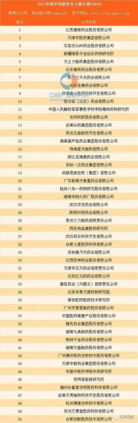 中药企业研发实力排行榜TOP50  人生就是博中国官网药业位居榜首！